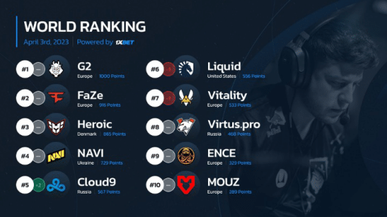 March 2023 CSGO Rankings Published